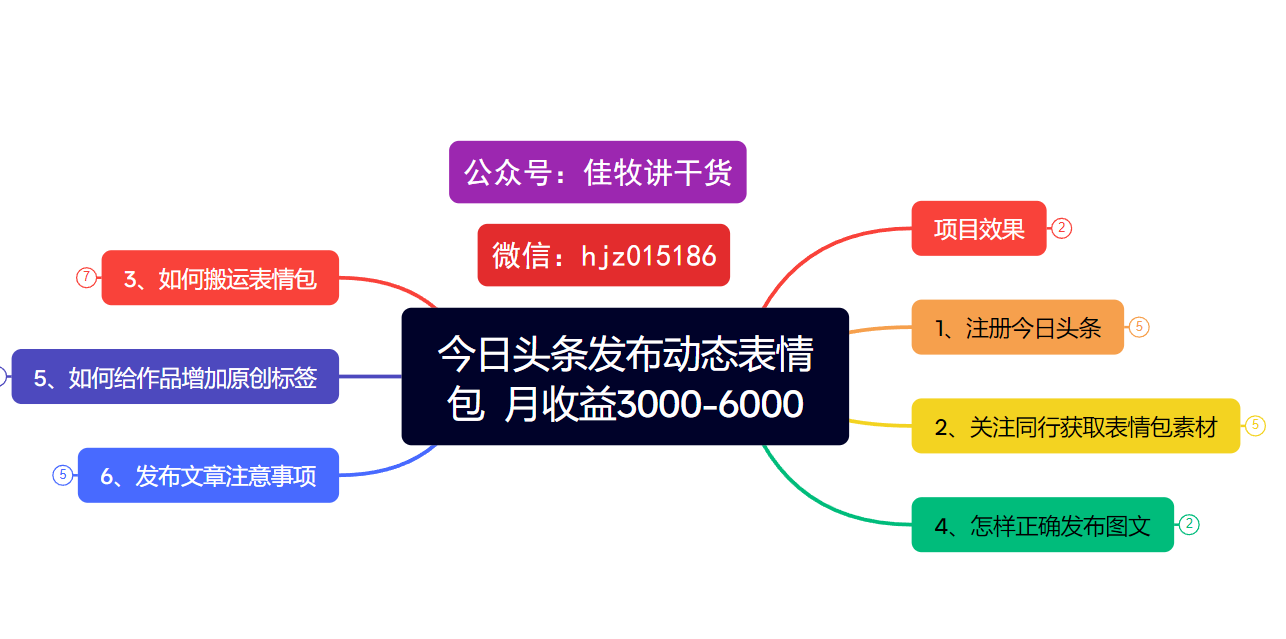 今日头条发布动态表情包  月收益3000-6000项目拆解-易创网